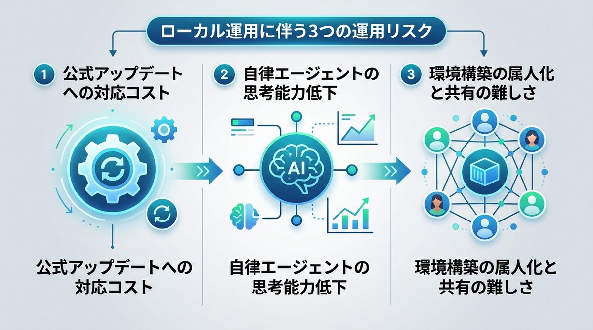 図解:忘れてはいけない!ローカル運用に伴う「3つの運用リスク」