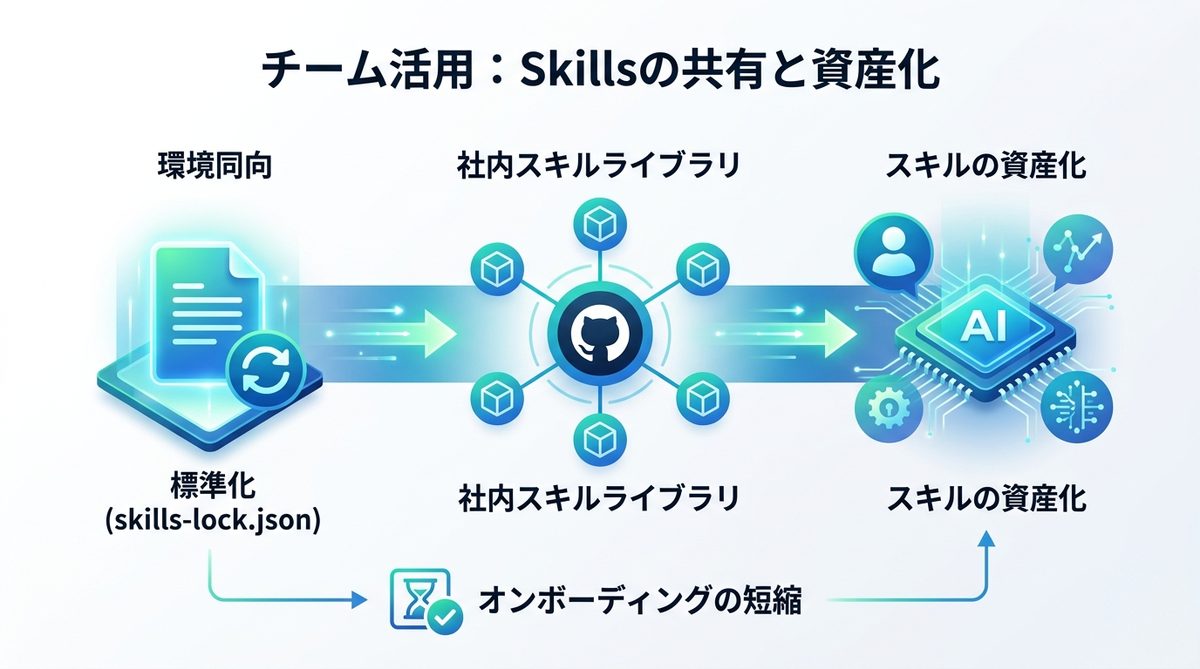 図解：【チーム活用】大規模開発にも対応する「Skills」の共有と資産化