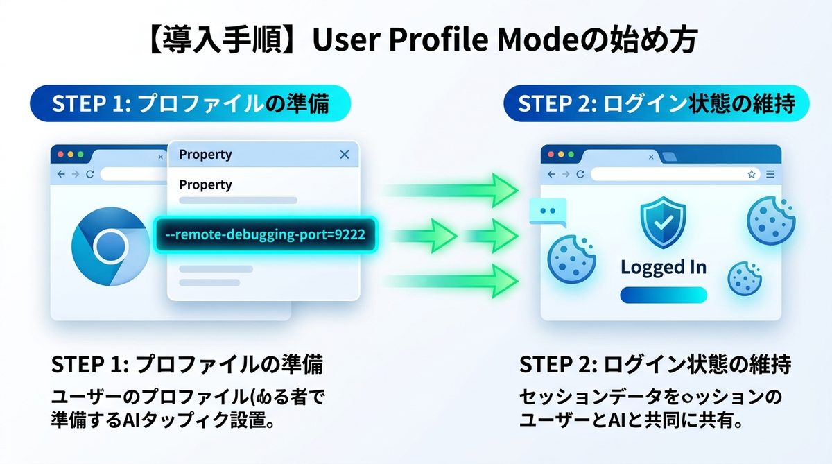 図解：【導入手順】ブラウザ操作を自動化する「User Profile Mode」の始め方