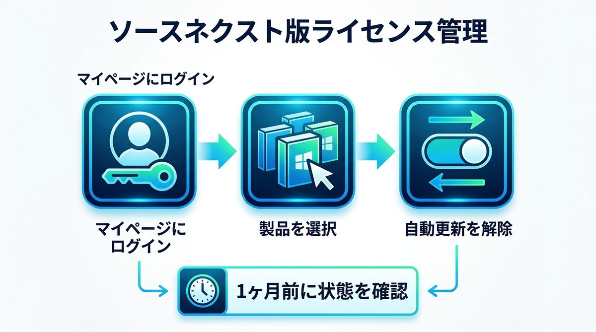 図解：【国内販売版】ソースネクストで購入した場合のライセンス管理