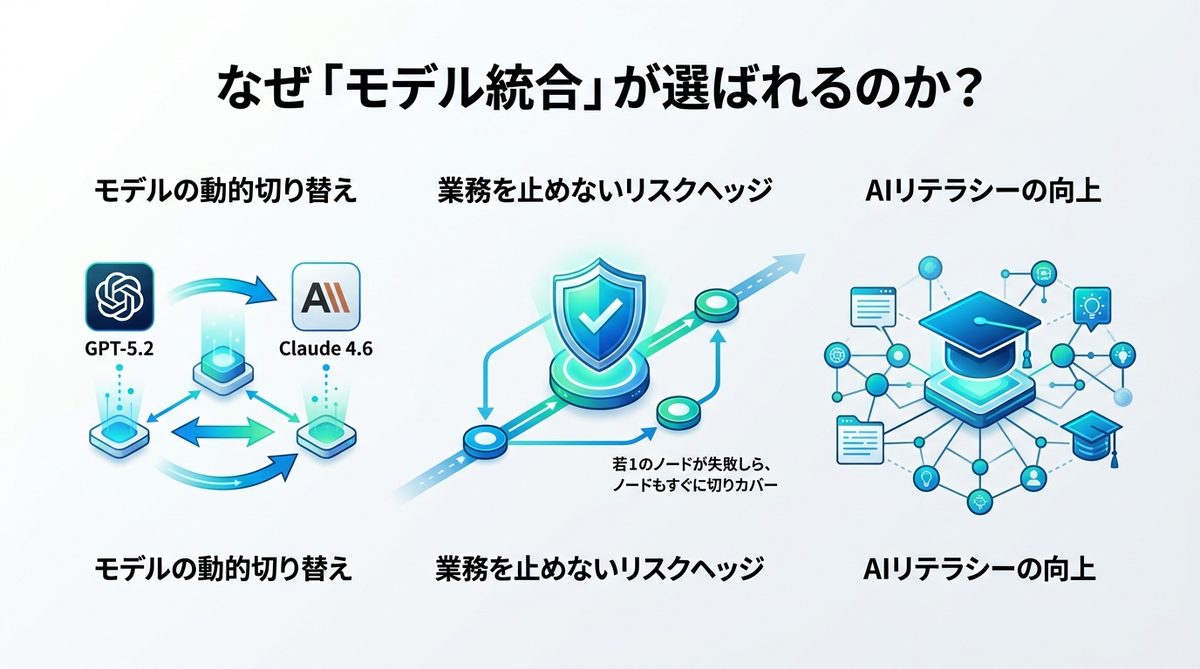 図解：なぜ「学割」よりも「モデル統合」がエンジニア・経営者に選ばれるのか？
