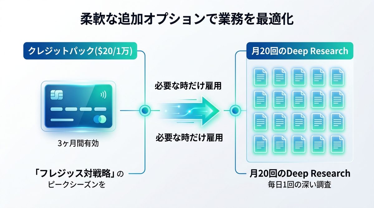 図解：繁忙期にも対応！クレジットを無駄にしない「柔軟な追加オプション」
