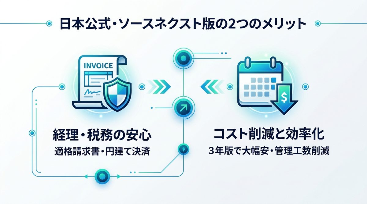 図解：【重要】日本公式・ソースネクスト版で導入する2つのビジネス的メリット
