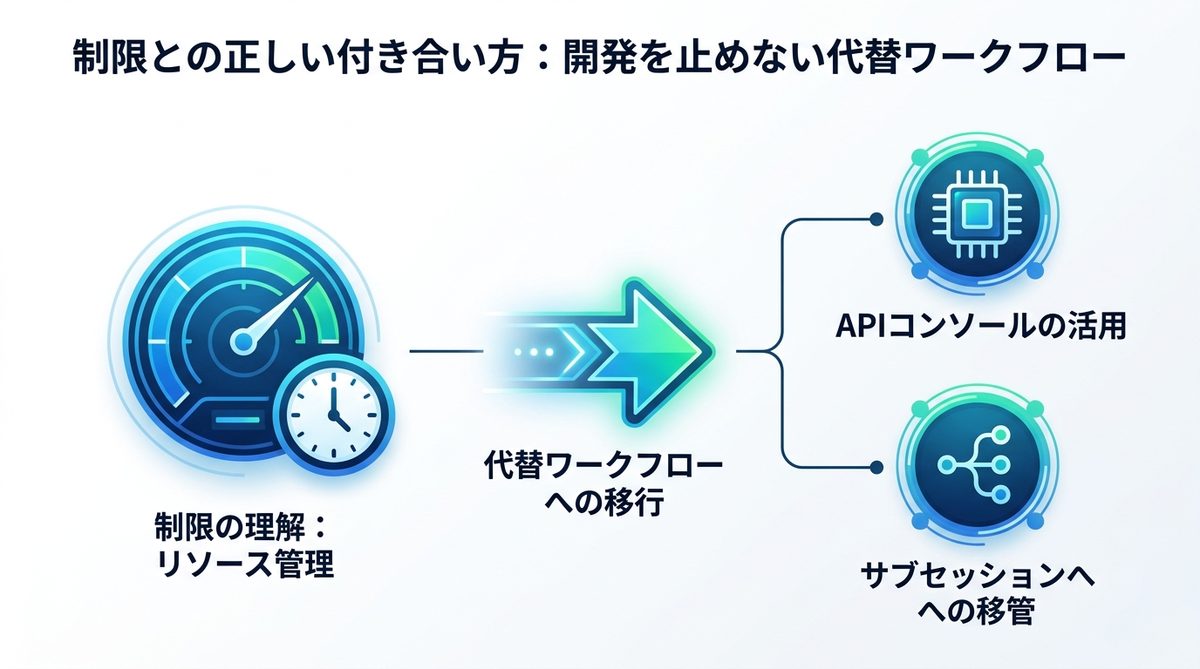 図解：制限との正しい付き合い方：開発を止めないための代替ワークフロー