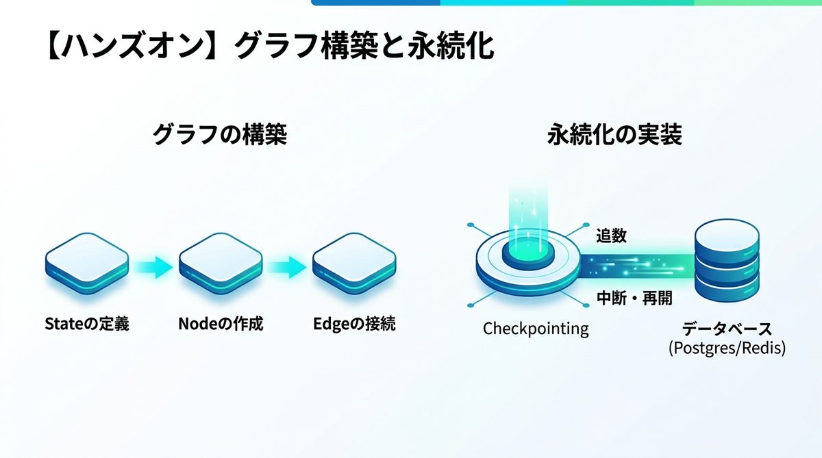 図解:【ハンズオン】小さなグラフを作って永続化を実装する