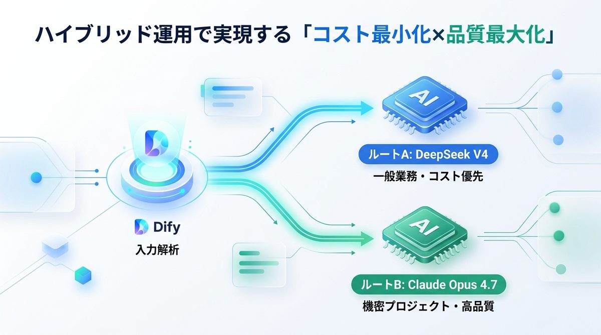 図解：ハイブリッド運用で実現する「コスト最小化×品質最大化」