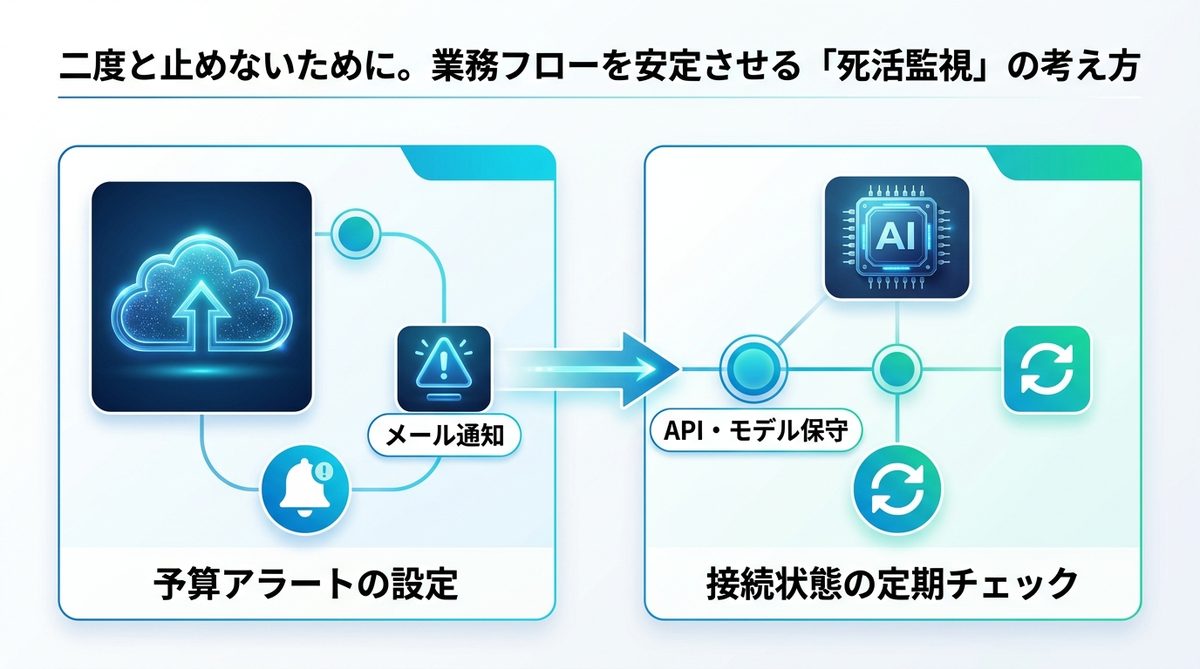 図解：二度と止めないために。業務フローを安定させる「死活監視」の考え方