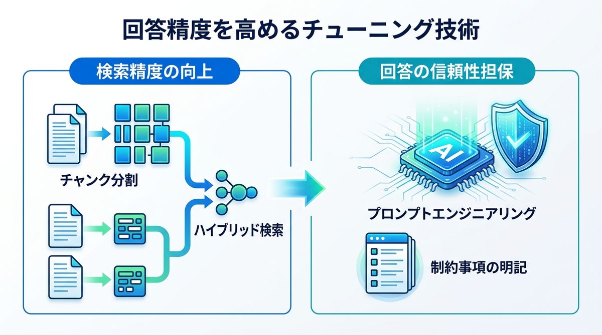 図解：現場の回答精度を飛躍的に高める「チューニング技術」の最前線