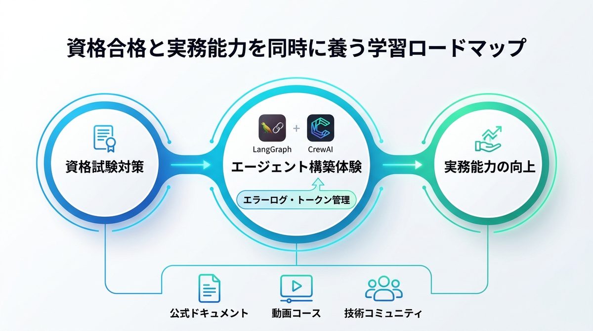 図解:資格合格と実務能力を同時に養う学習ロードマップ
