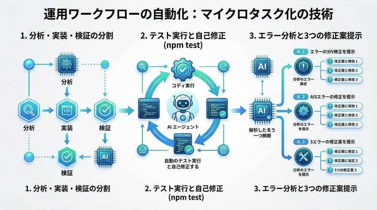 図解:運用ワークフローの自動化!タスクを小さく分ける「マイクロタスク化」の技術