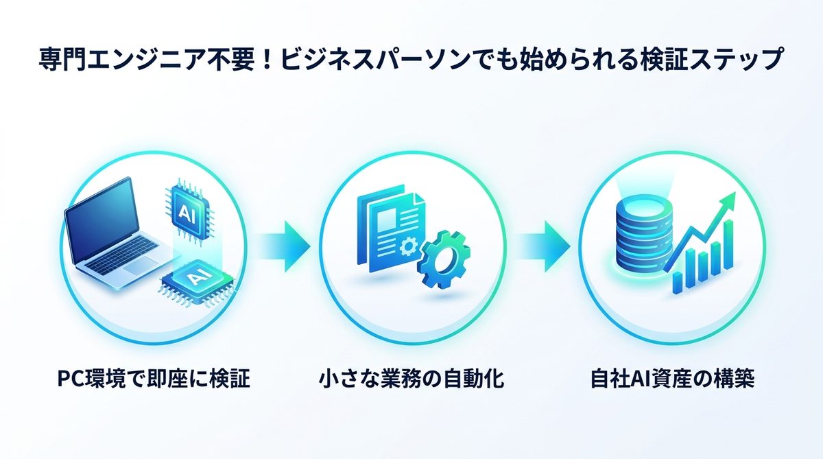 図解:専門エンジニア不要!ビジネスパーソンでも始められる検証ステップ