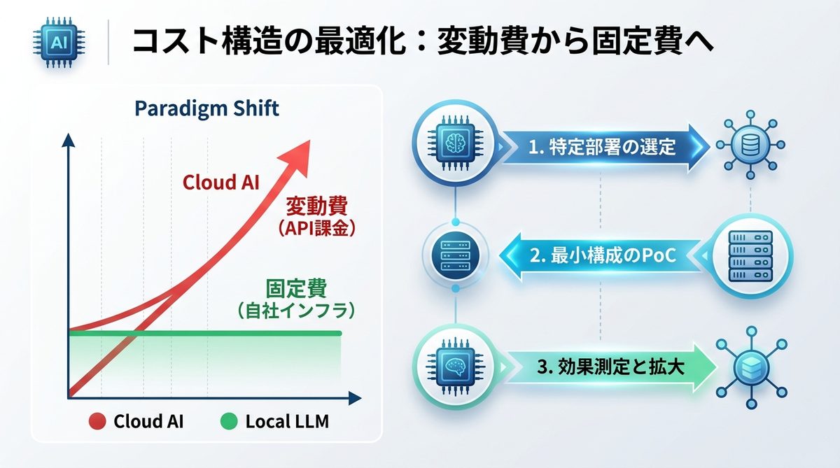 図解：コスト構造を最適化する。変動費から固定費へのパラダイムシフト