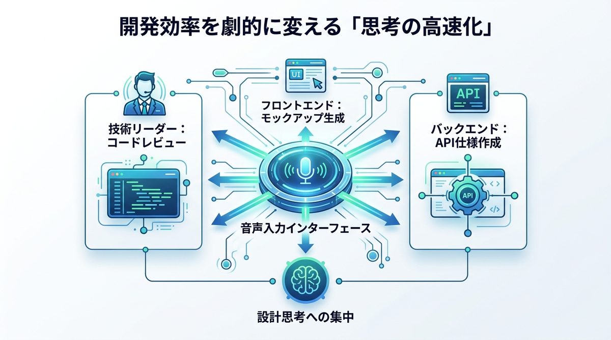 図解：開発効率が劇的に変わる！音声入力がもたらす「思考の高速化」