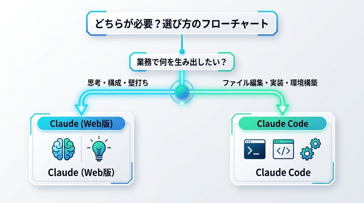 図解：【判断基準】あなたの業務にはどちらが必要？選び方のフローチャート