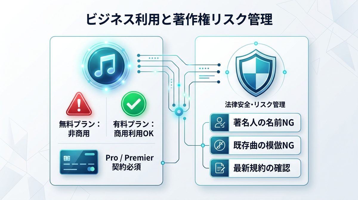 図解:【重要】ビジネス利用で必須!有料プランと著作権リスク管理