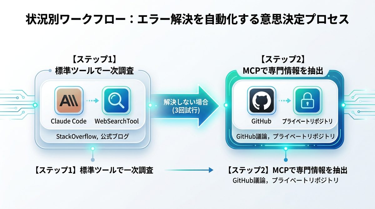 図解：状況別ワークフロー：エラー解決を自動化する意思決定プロセス