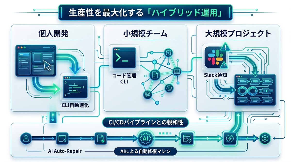 図解:生産性を最大化する「ハイブリッド運用」の実践事例