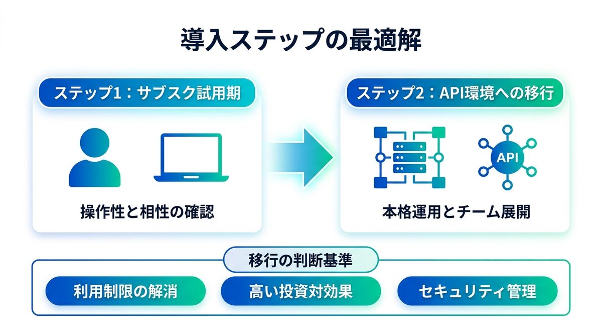 図解:導入ステップの最適解|まずはサブスクから始め、本格運用でAPIへ移行する