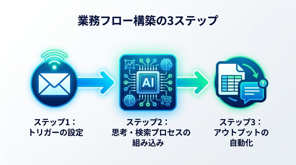 図解：【図解あり】ノーコードで自動化！業務フロー構築の3ステップ