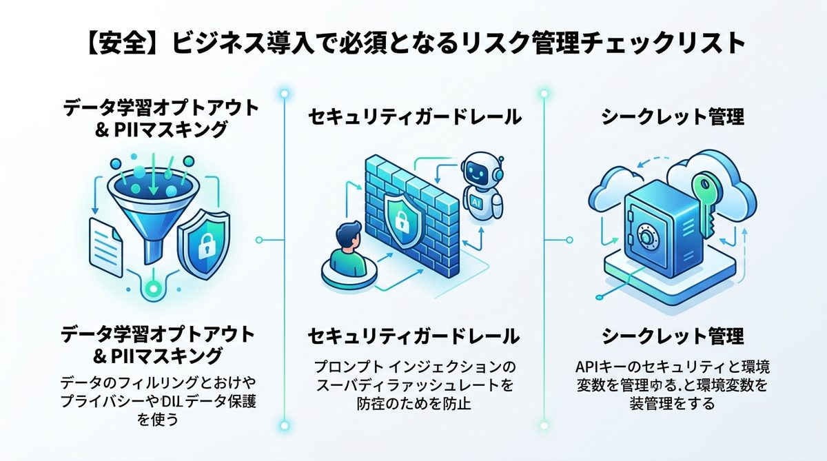 図解：【安全】ビジネス導入で必須となるリスク管理チェックリスト