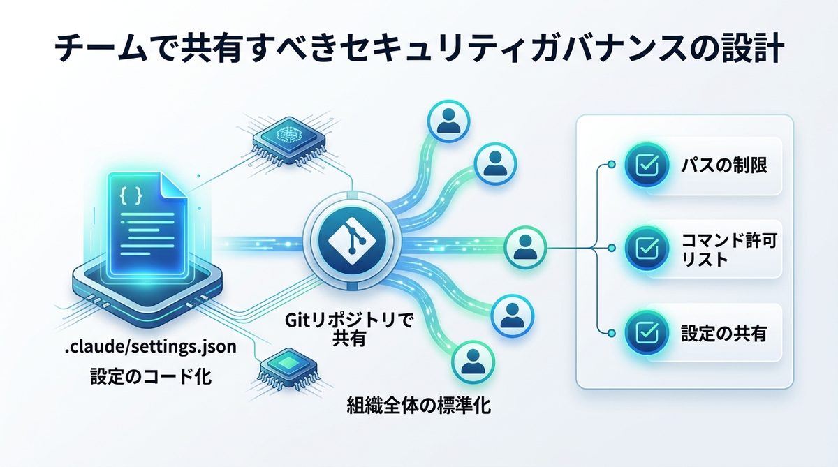 図解：チームで共有すべきセキュリティガバナンスの設計