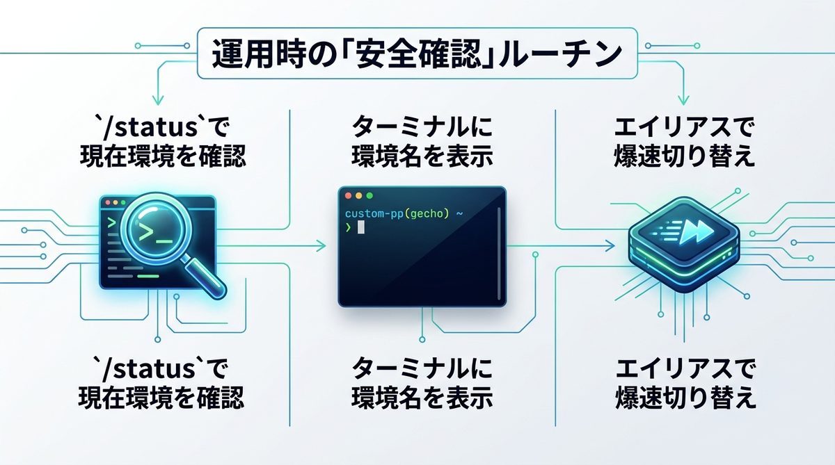 図解：事故ゼロを目指す！運用時の「安全確認」ルーチン