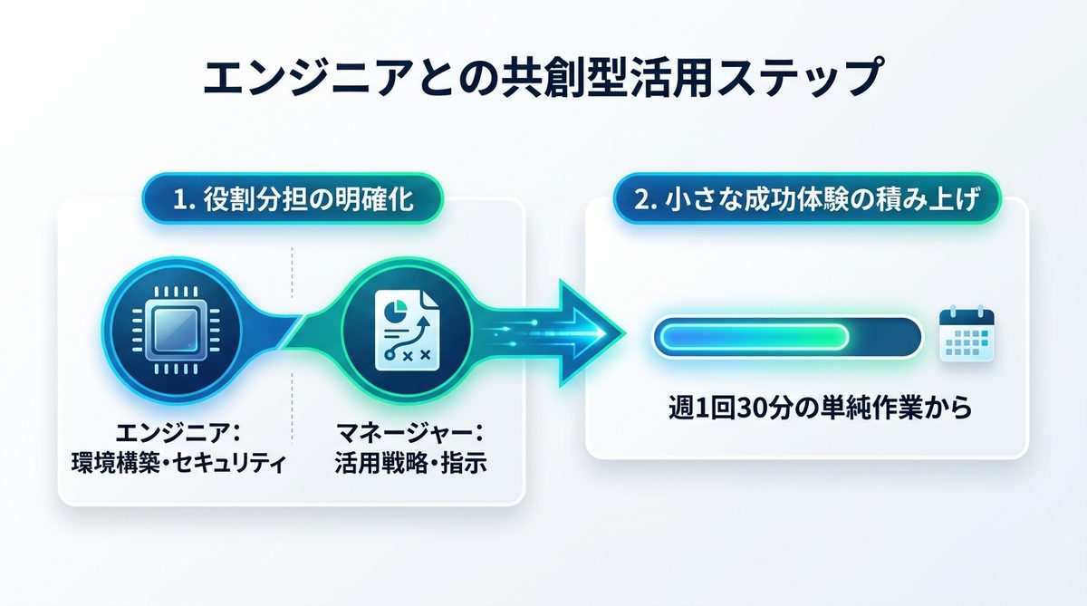 図解:導入のハードルを乗り越える「エンジニアとの共創型」活用ステップ