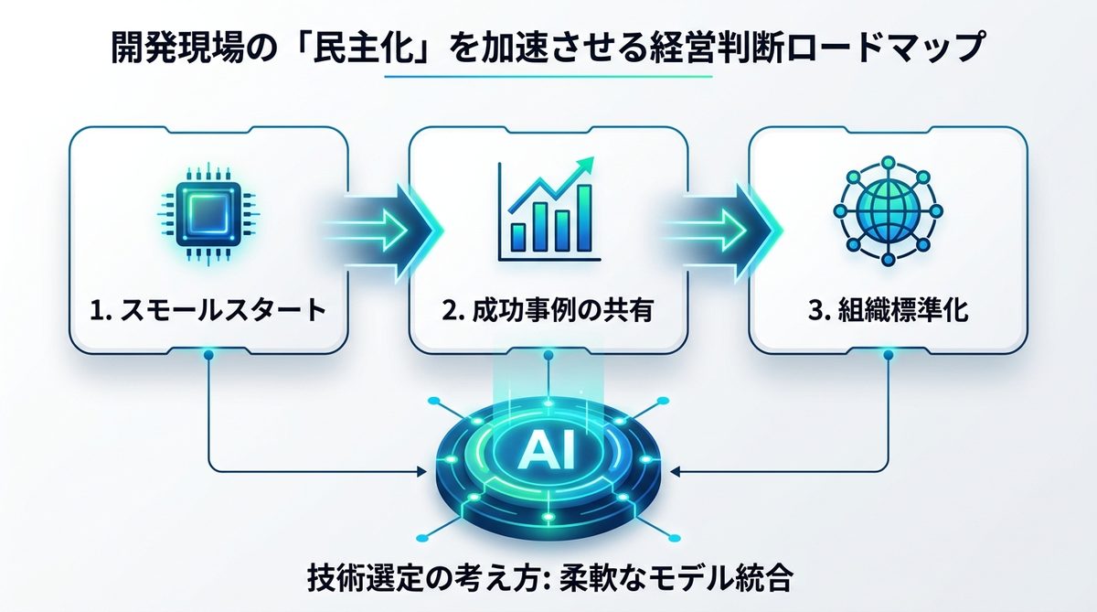 図解：開発現場の「民主化」を加速させる経営判断ロードマップ