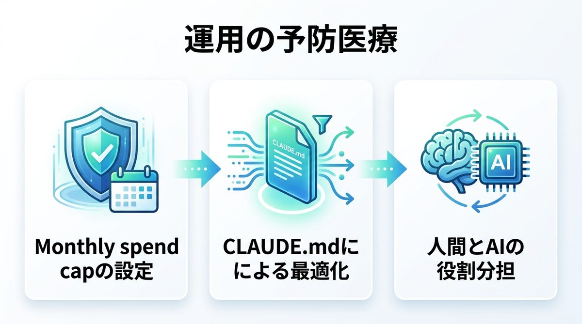 図解:上限を意識せずに開発を加速させる「運用の予防医療」
