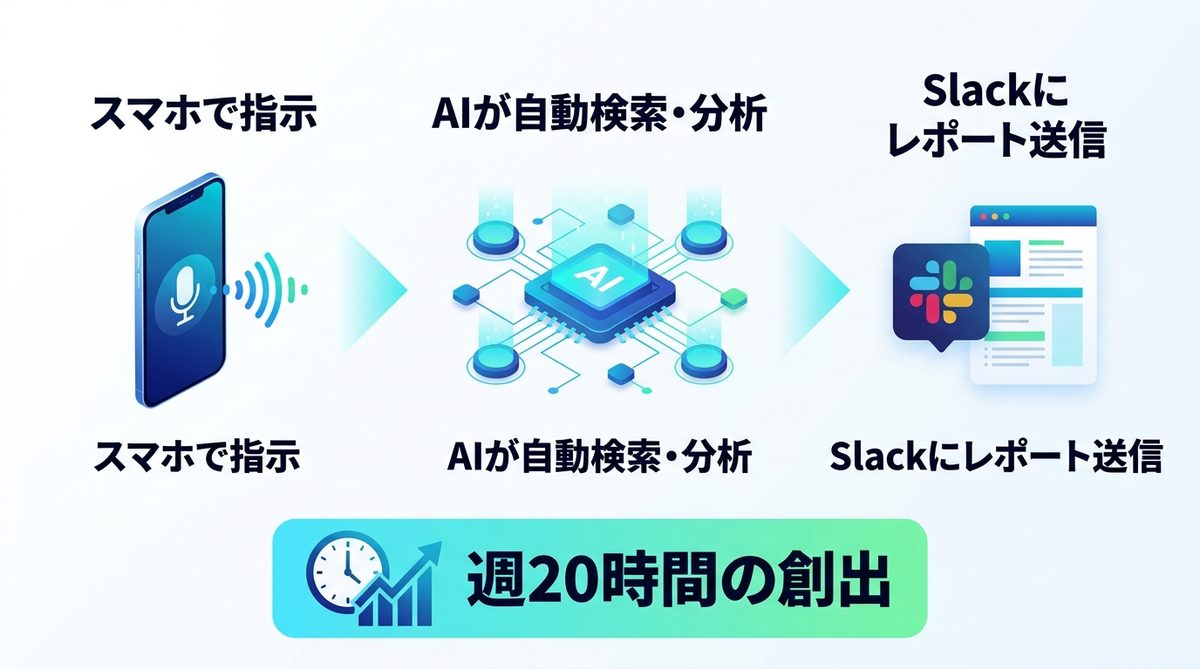 図解：移動中に完結！競合リサーチを全自動化する具体的な活用事例