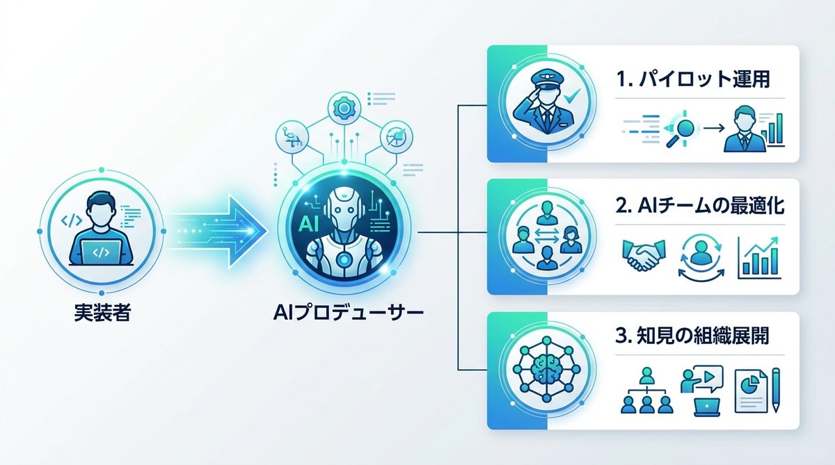 図解:エンジニアの役割はどう変わるか?「実装者」から「AIプロデューサー」への進化