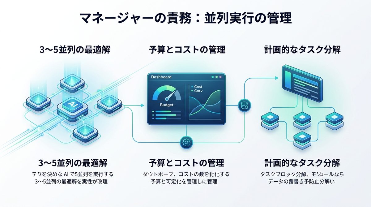 図解：マネージャーの責務：並列実行における「予算」と「コスト」の管理