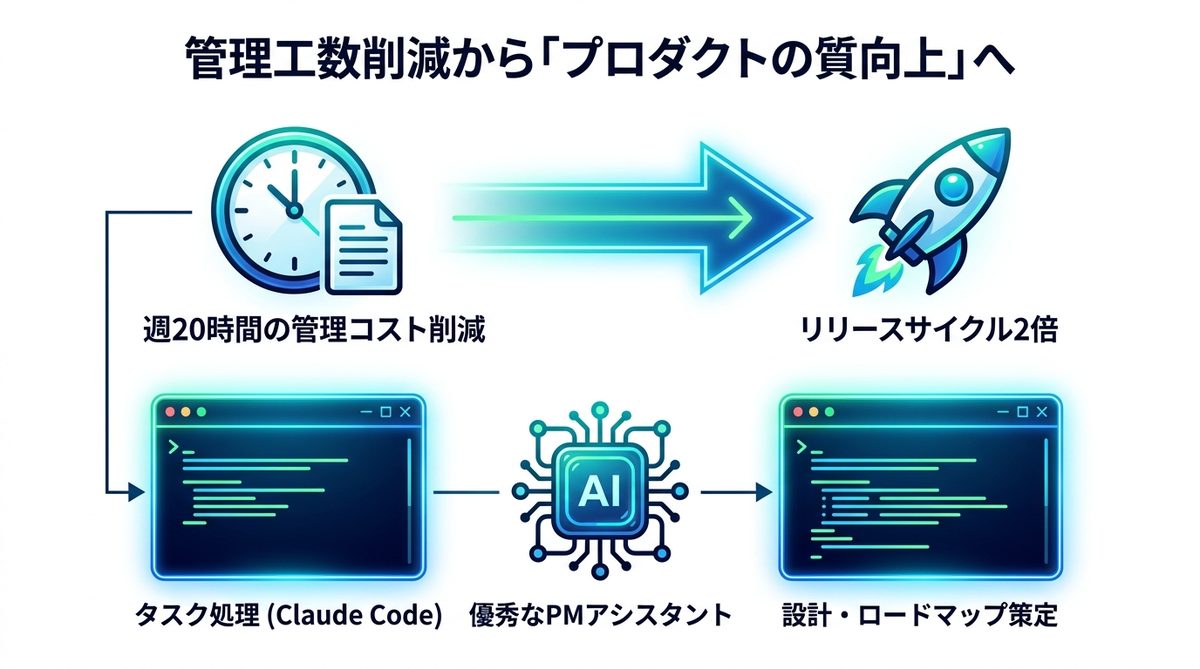 図解:導入で得られる成果:管理工数の削減から「プロダクトの質向上」へ