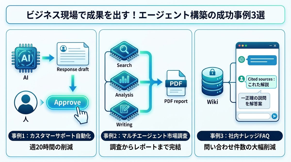 図解：ビジネス現場で成果を出す！エージェント構築の成功事例3選