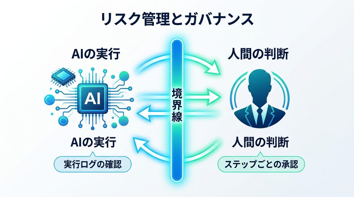 図解：失敗しても大丈夫？リスク管理とガバナンス