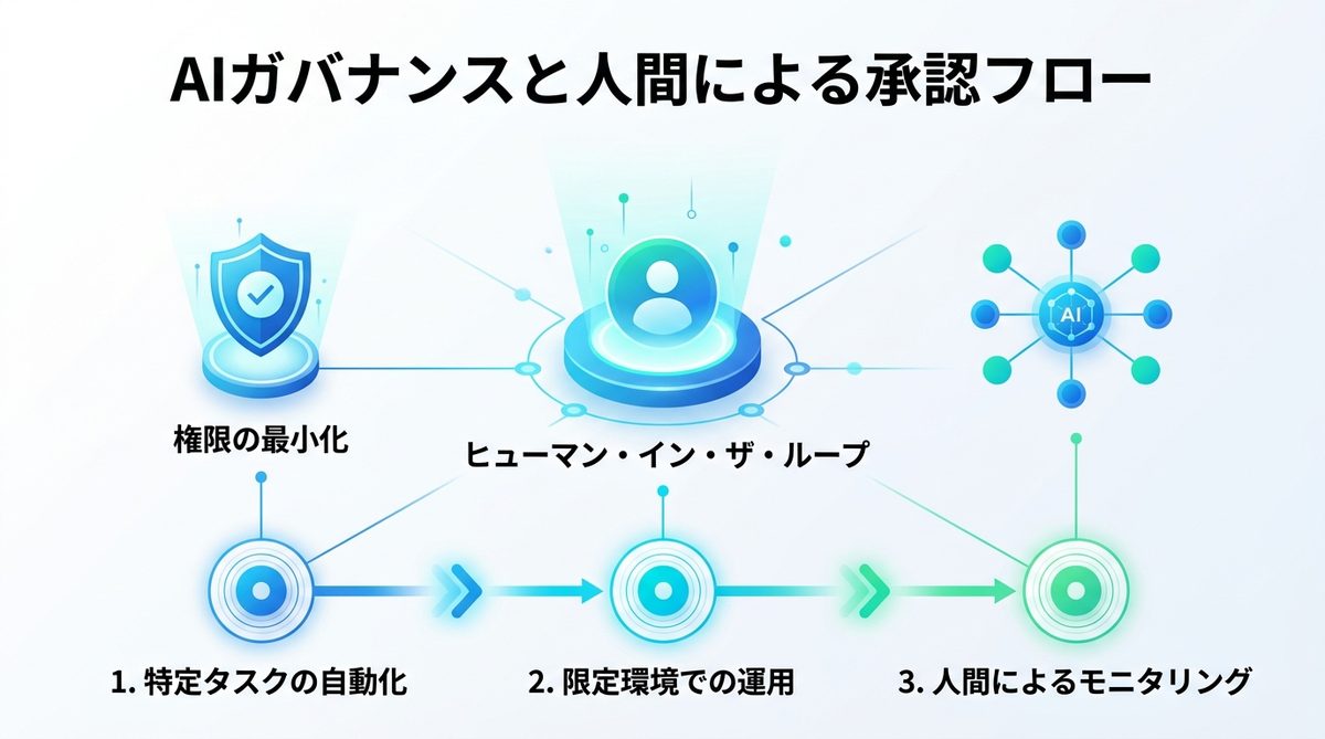 図解：導入時に注意すべきリスクと「人間による承認フロー」