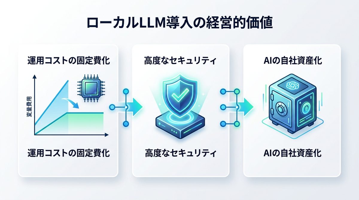 図解：コストと投資効果｜ベンダーロックインからの脱却と資産化