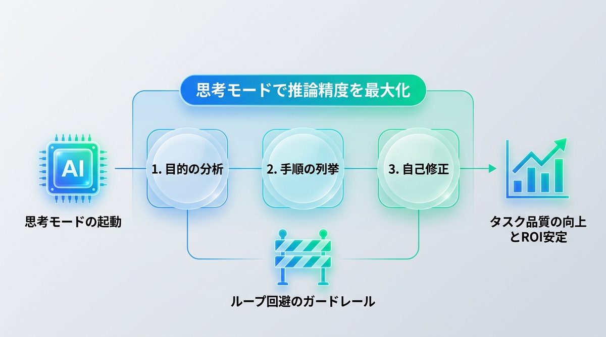 図解：思考モードを使いこなせ！エージェントの推論精度を最大化するコツ