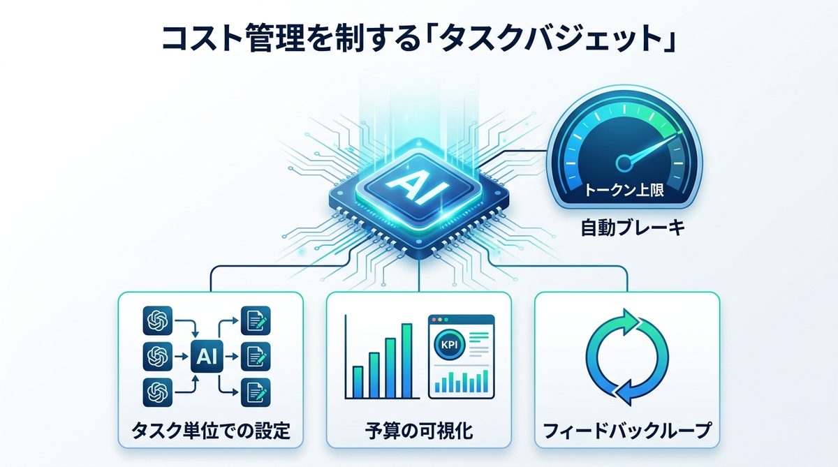 図解：コスト管理を制する「タスクバジェット」の実践ガイド