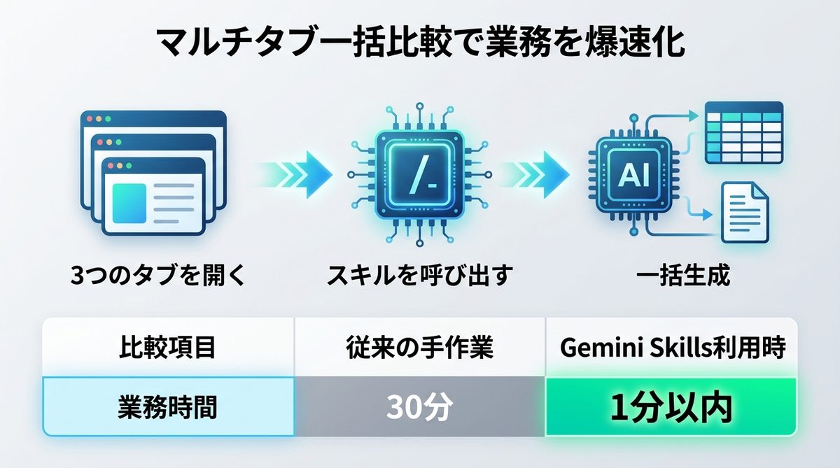 図解：【活用事例】マルチタブ一括比較で定型業務を爆速化するビジネスシナリオ