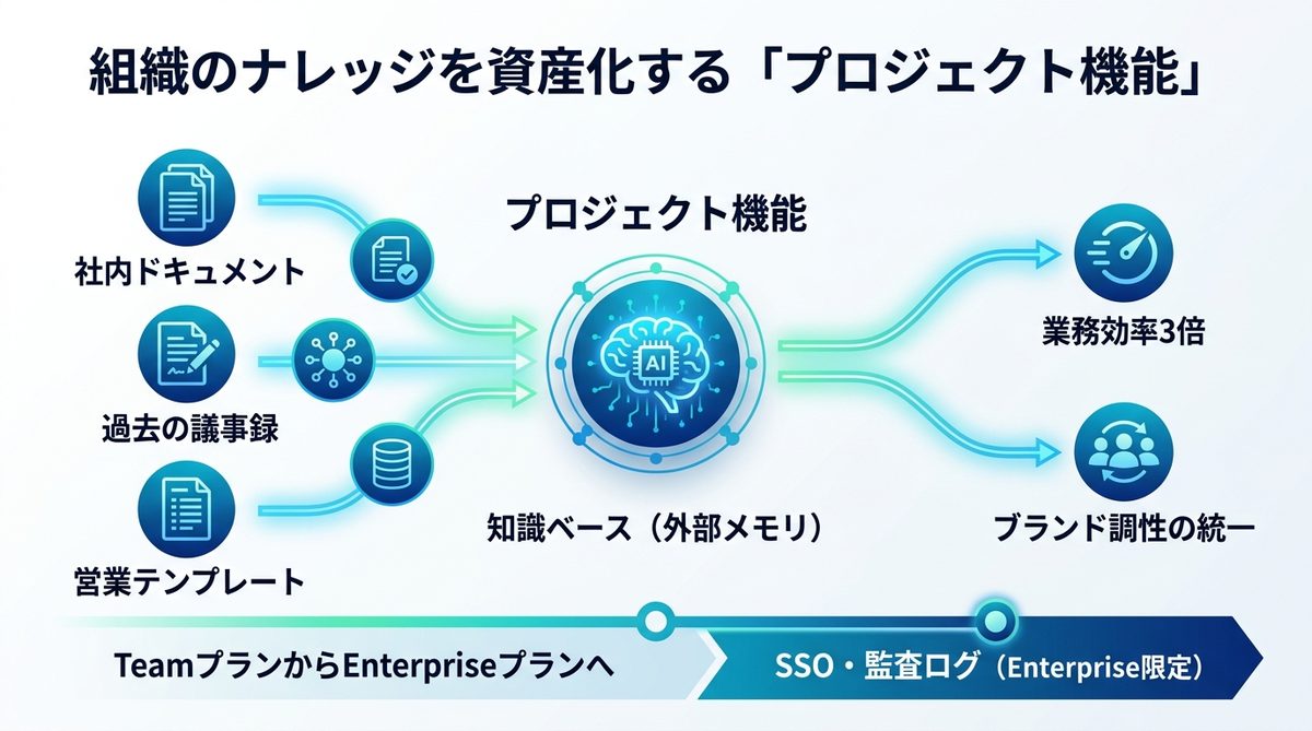 図解：【図解】組織のナレッジを資産化する「プロジェクト機能」の活用実例