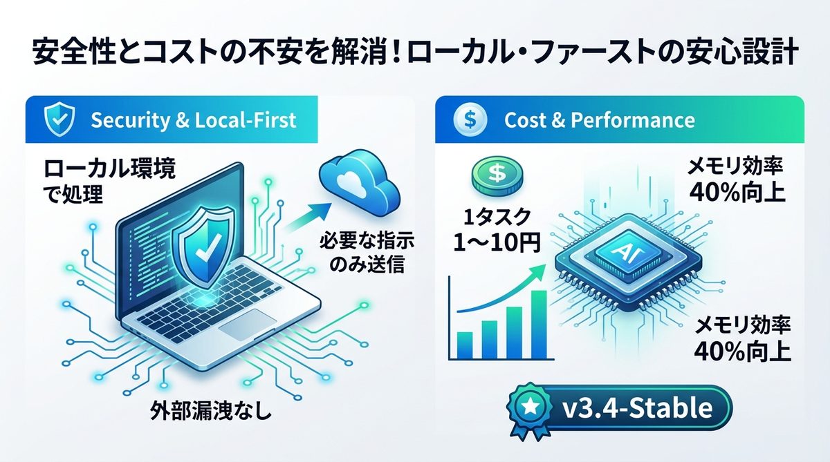 図解：安全性とコストの不安を解消！ローカル・ファーストの安心設計