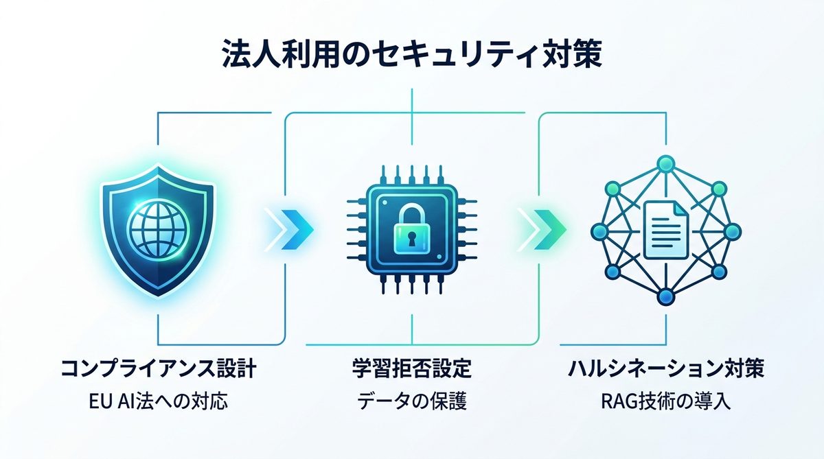 図解：法人利用の肝｜セキュリティ・著作権・グローバル規制への対応策