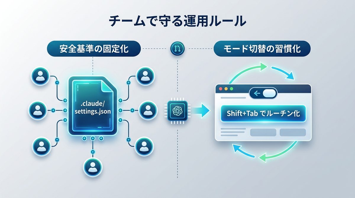 図解：チームで守る運用ルール：.claude/settings.jsonの設定管理