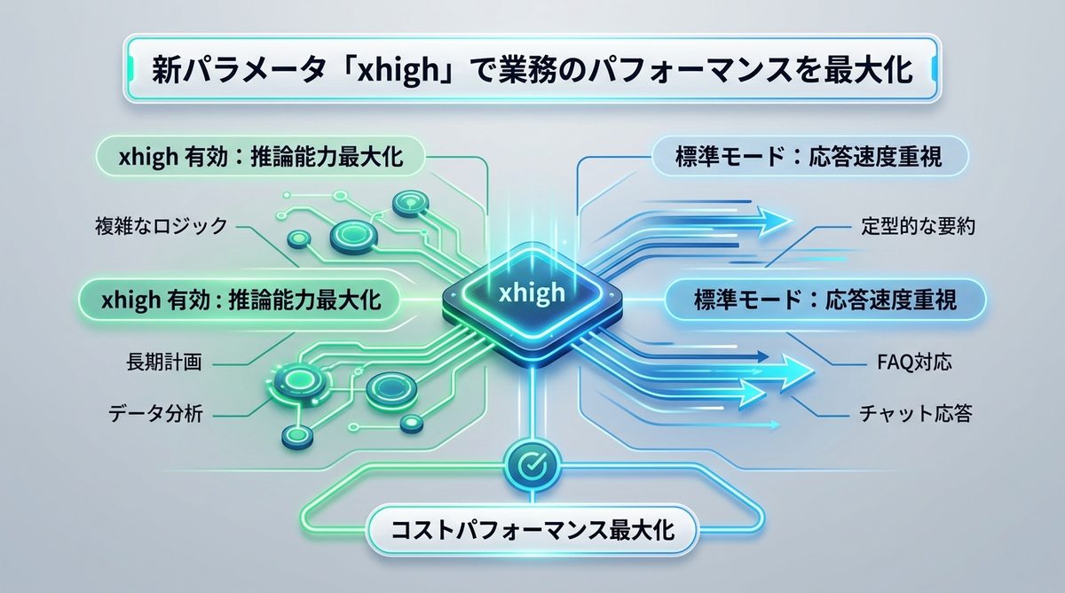 図解：新パラメータ「xhigh」で業務のパフォーマンスを最大化する