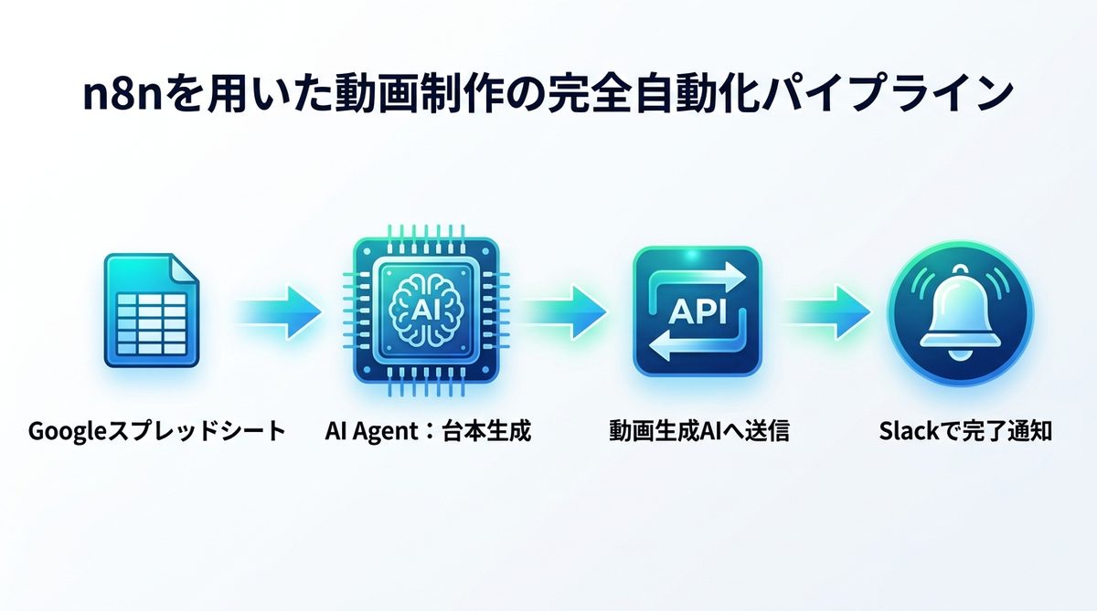 図解：【図解】n8nを用いた動画制作の完全自動化パイプライン