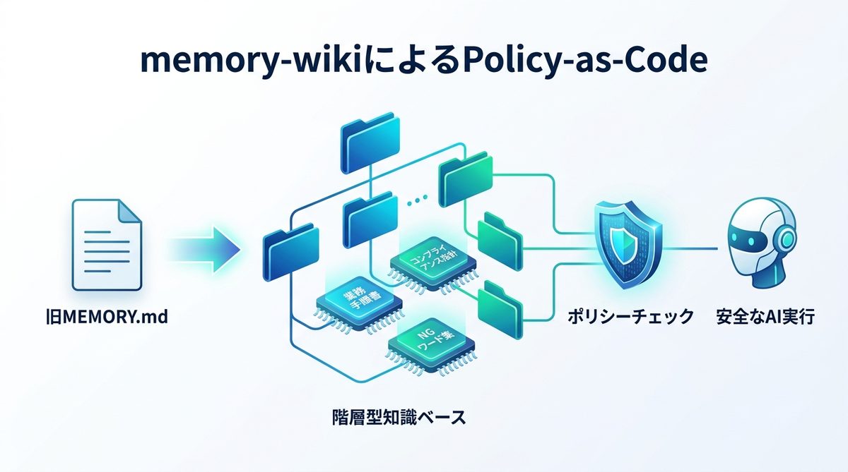 図解：memory-wikiで社内規程を「コード化」するpolicy-as-code運用