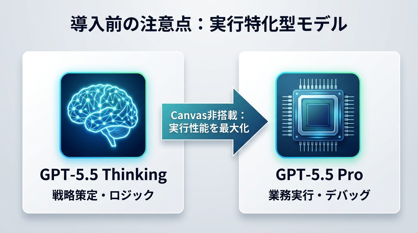 図解：導入前の注意点｜「Canvas」を使わない、集中特化型モデルであること