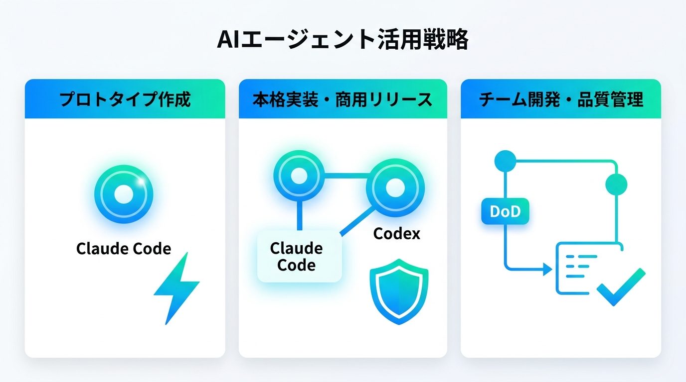 図解：【図解】プロジェクト規模別・AIエージェントの活用戦略