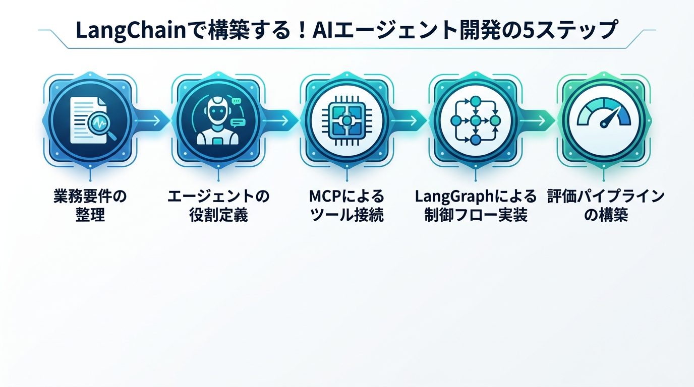 図解：LangChainで構築する！AIエージェント開発の5ステップ